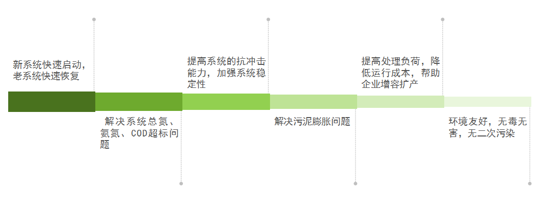庫巴魯總氮降解技術，3天見效，15天達標